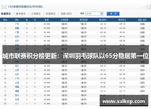 城市联赛积分榜更新：深圳羽毛球队以65分稳居第一位