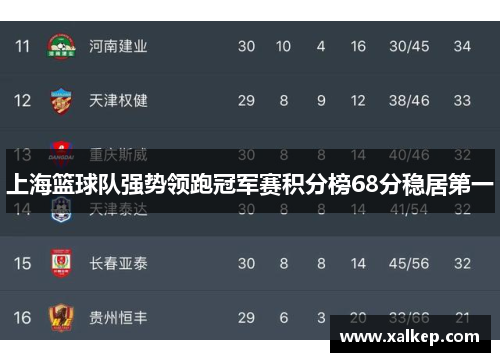 上海篮球队强势领跑冠军赛积分榜68分稳居第一